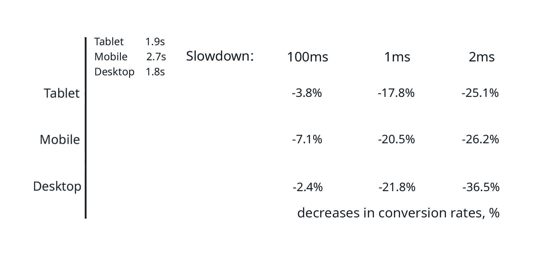 Decrease in conversion rates is more than 20% if the page load time is more than 2.8 seconds for desktop devices