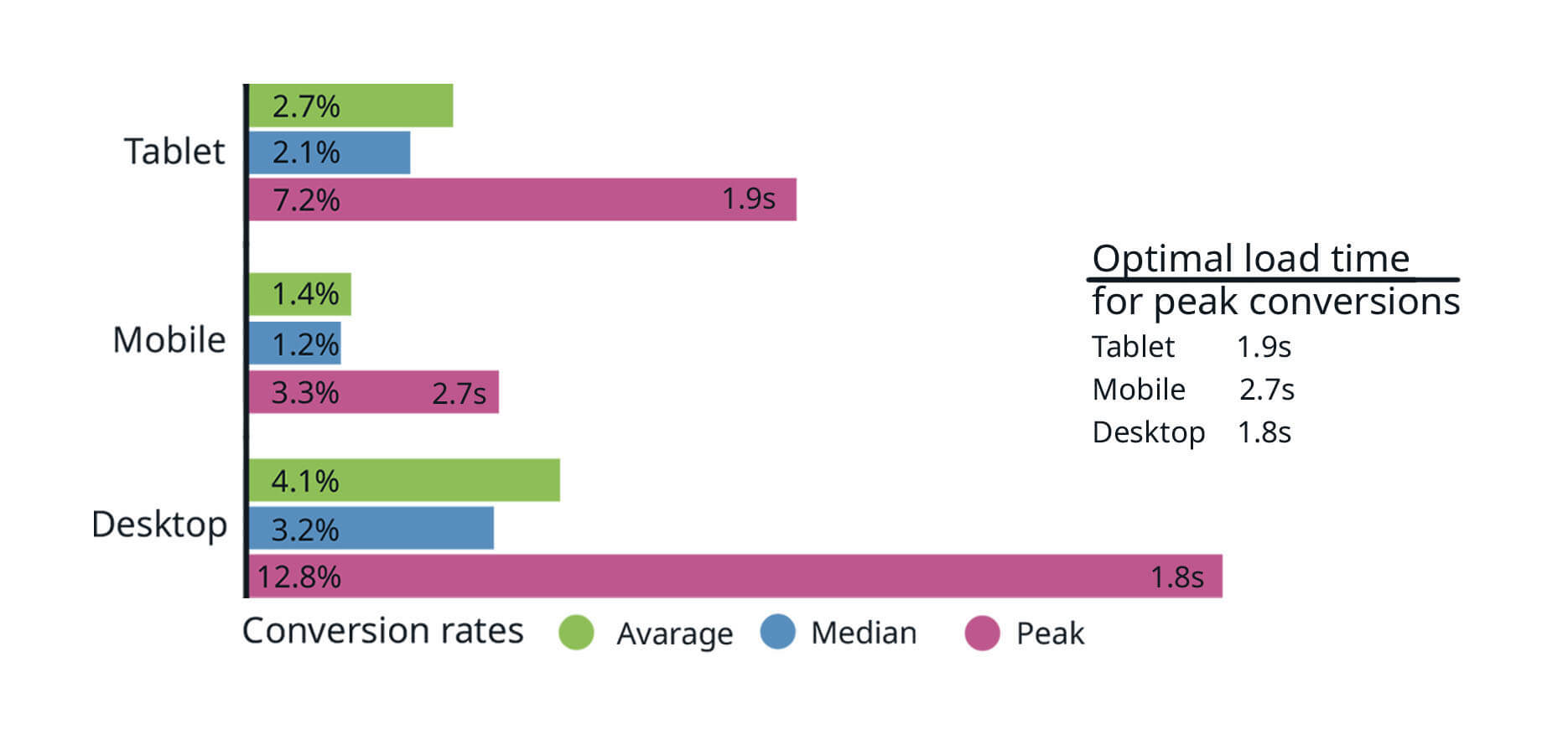 Optimal page loading time is 1.8 seconds for PC