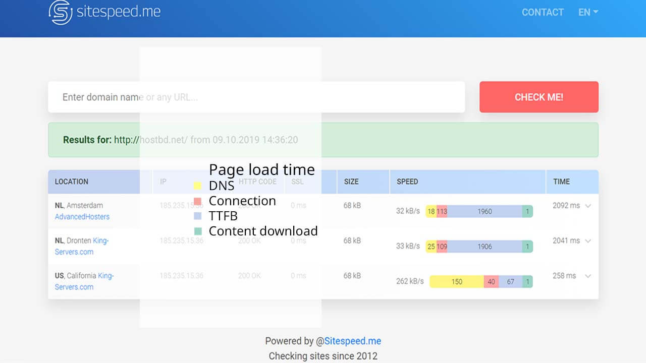 Page load time consists from 4 parts: DNS response, connection, TTFT (time to first byte and content download.