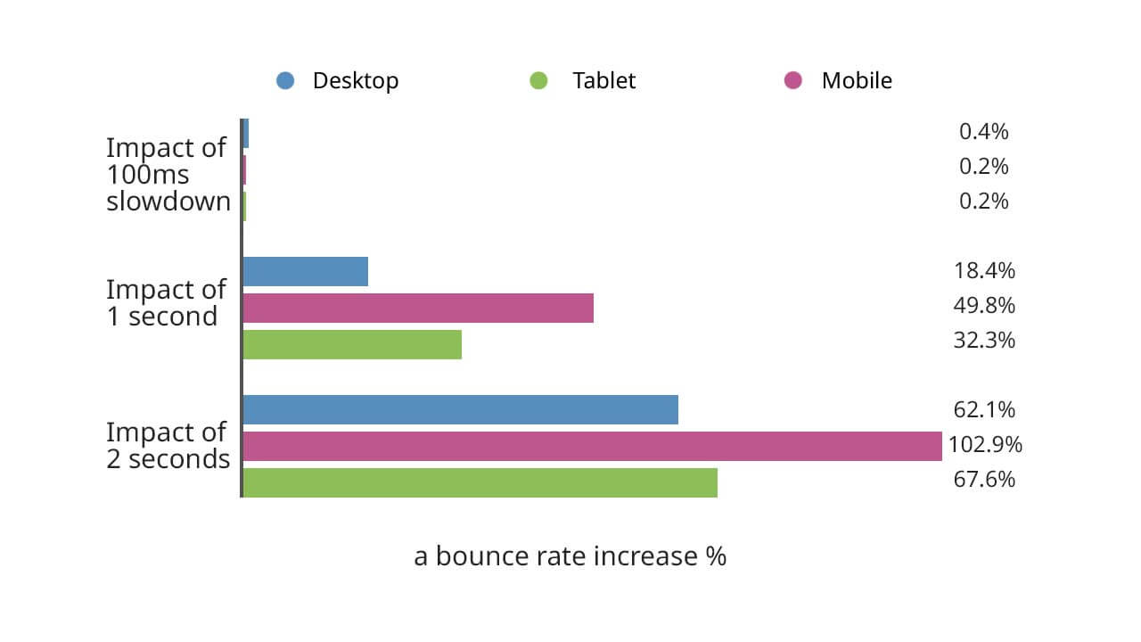 After waiting too long (more than 2 seconds after 1.8 seconds), more than a half of the website visitors close the site. Long page loading time = a bounce rate increase.