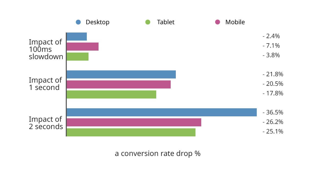 100 ms after an optimal page load time impact on conversion rate of a web site. 2 second slowdown causes a 36% conversion rate drop on PC. 