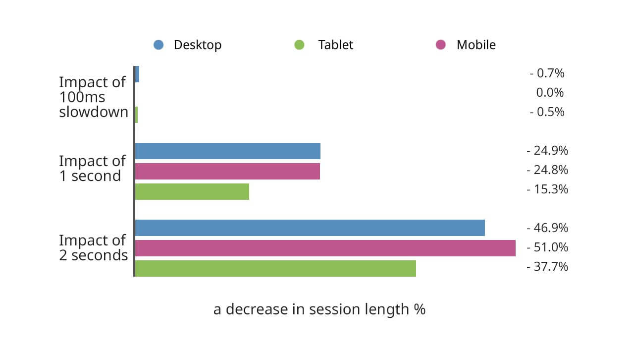 Long page load time causes a decrease in session length. A 2 seconds slowdown = a 51% decrease.