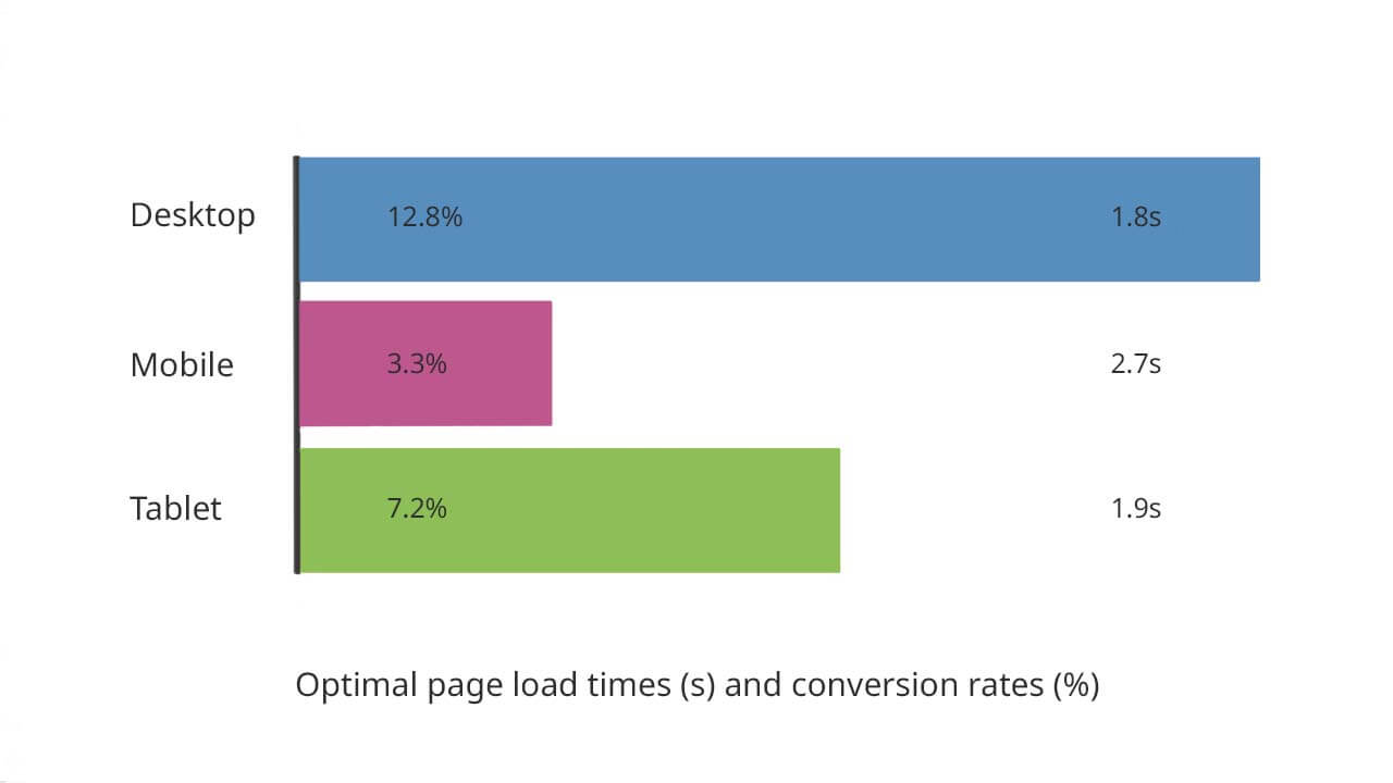 Optimal site load time for desktops is 1.8 seconds. Good page speed for tablets is 1.9 seconds. The best page loading time for mobiles is 2.7 seconds and under