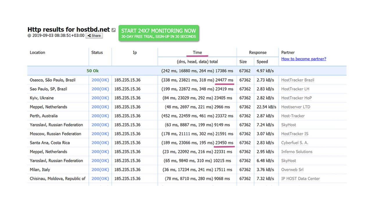 Page speed test results for the site without using caching plugins and technologies.