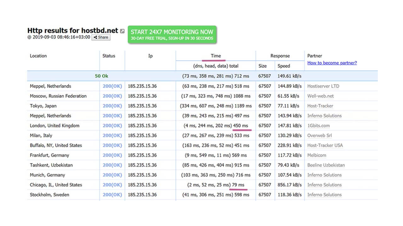 Using cache plugins impact the page loading time. Your pages load much faster.